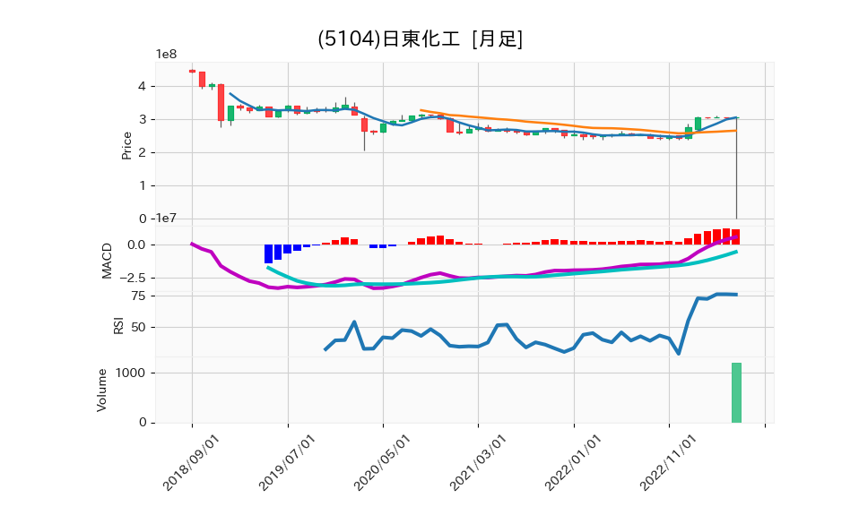 5104_month_5years_chart