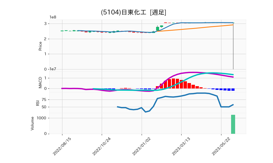 5104_week_1year_chart