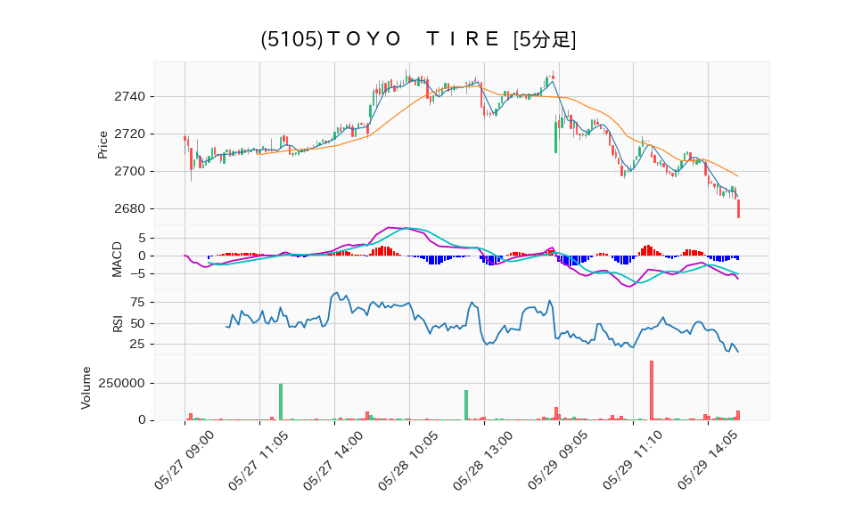 5105_5min_3days_chart