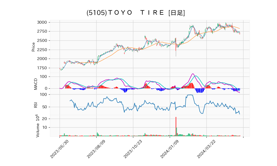 5105_day_1year_chart