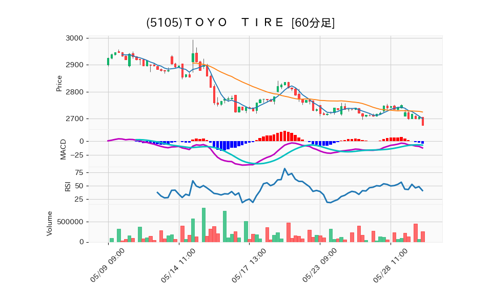 5105_hour_3week_chart