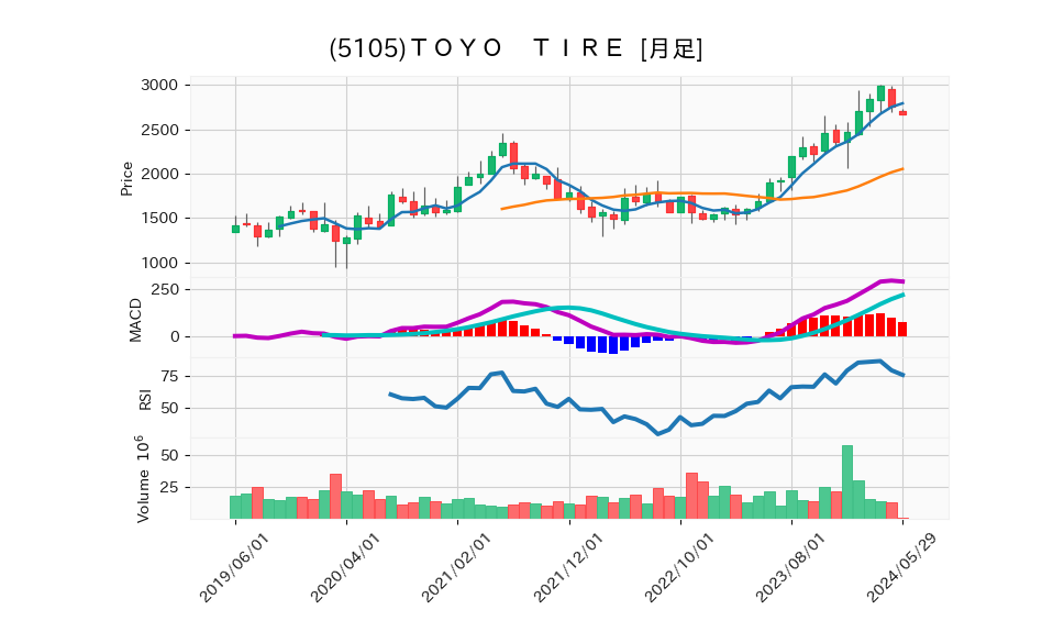 5105_month_5years_chart