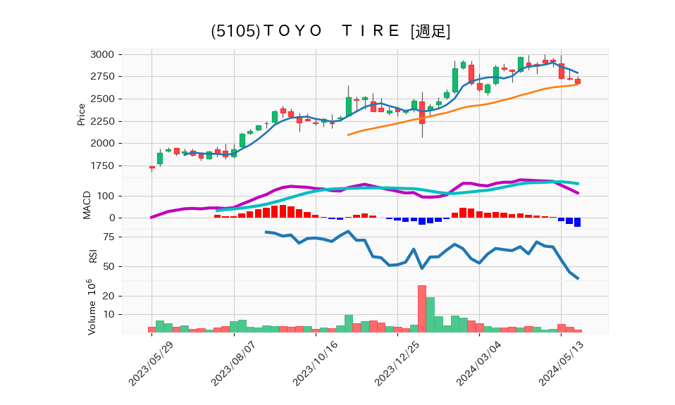 5105_week_1year_chart