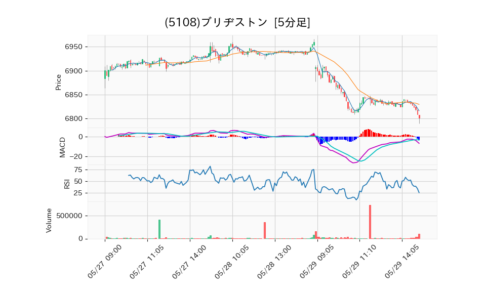 5108_5min_3days_chart