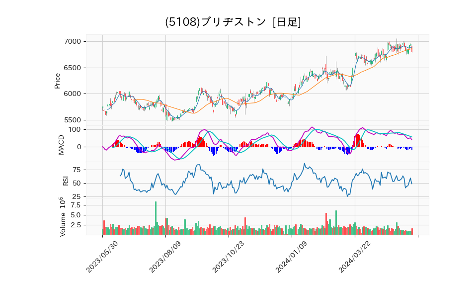 5108_day_1year_chart