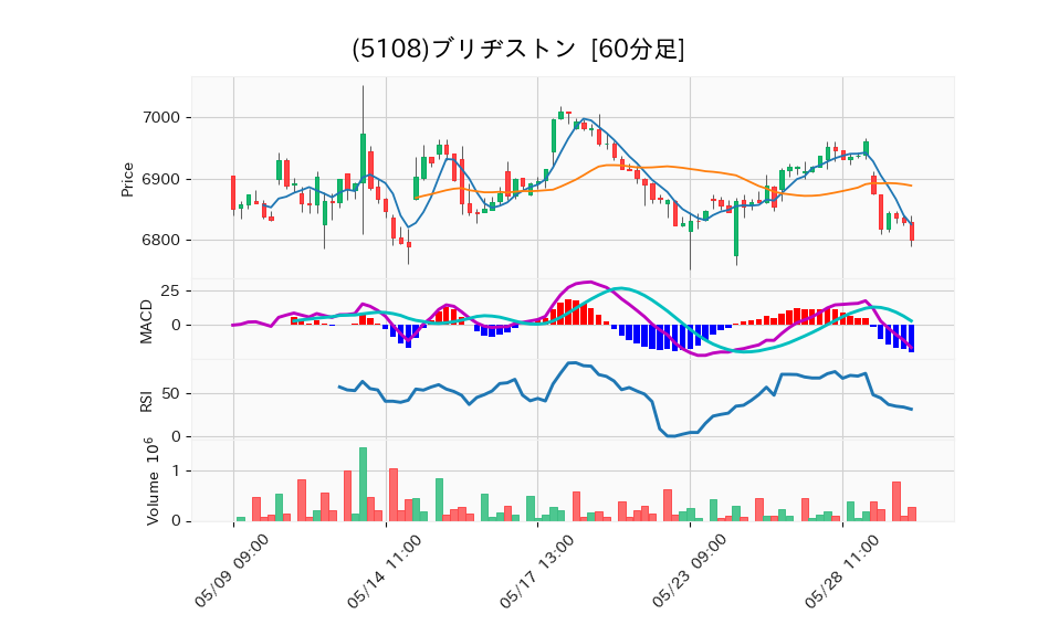 5108_hour_3week_chart