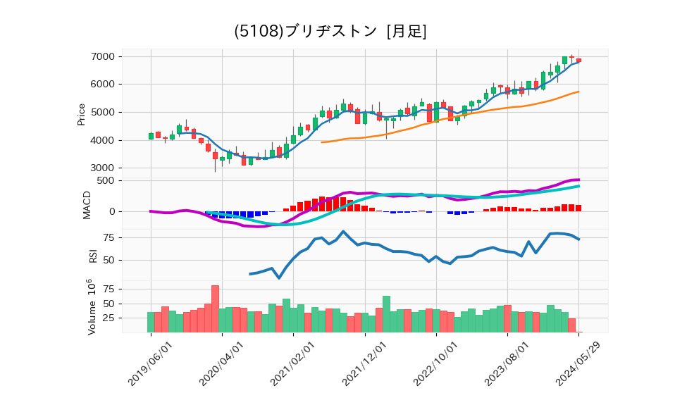 5108_month_5years_chart