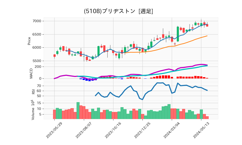 5108_week_1year_chart