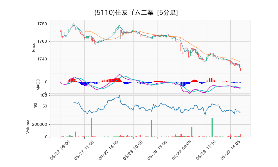 5110_5min_3days_chart