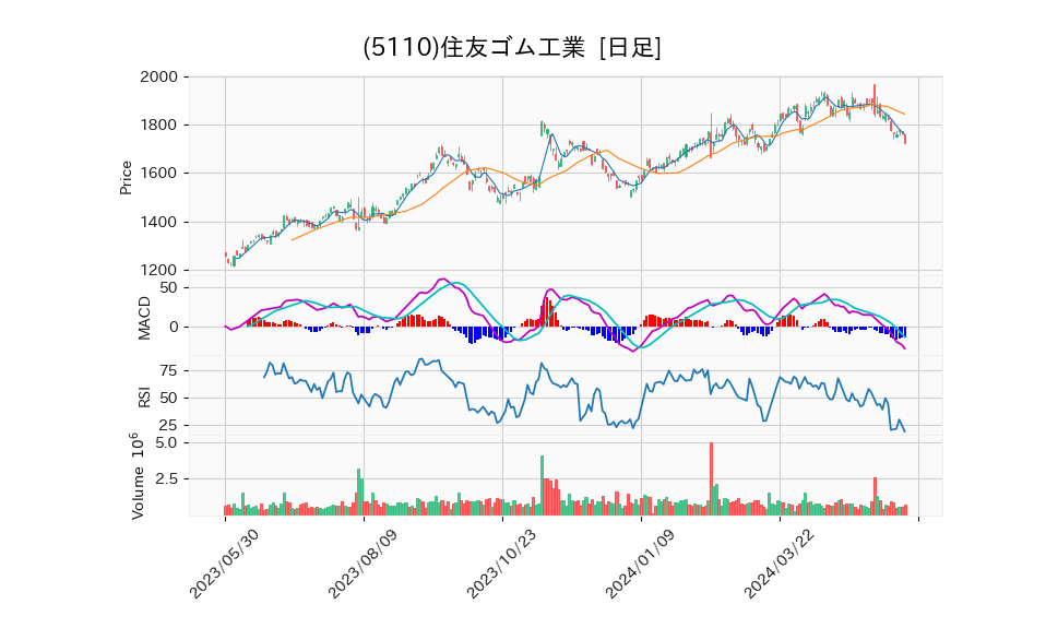 5110_day_1year_chart