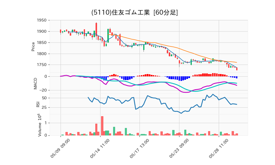 5110_hour_3week_chart