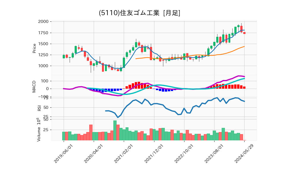 5110_month_5years_chart