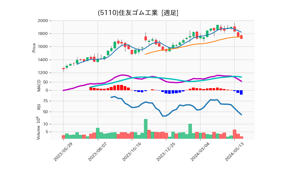 5110_week_1year_chart