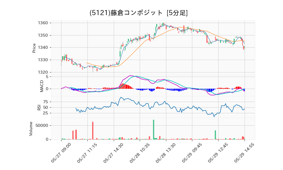 5121_5min_3days_chart