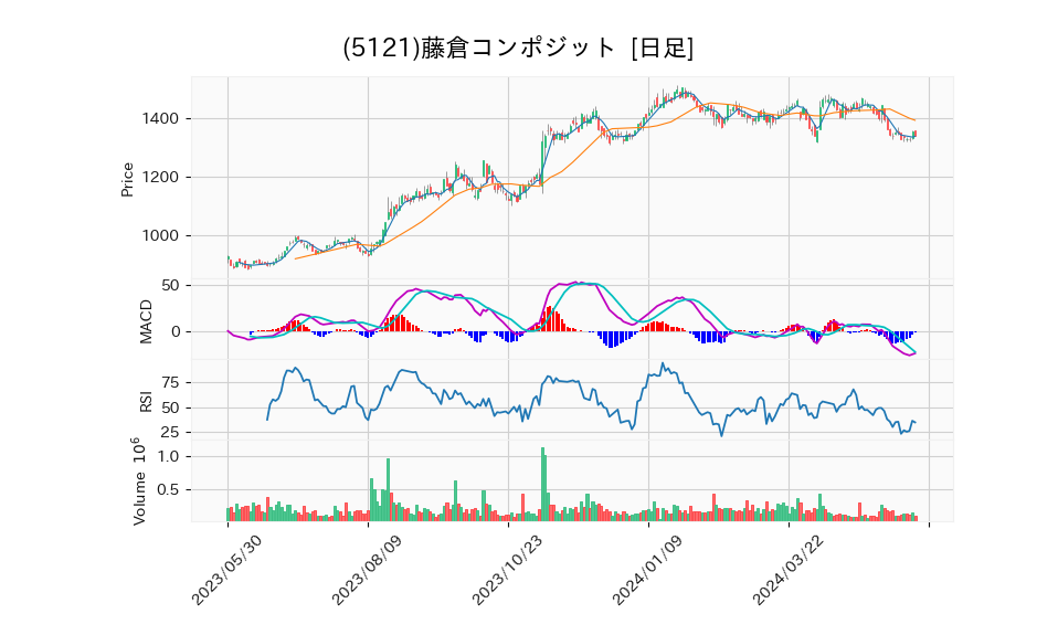 5121_day_1year_chart