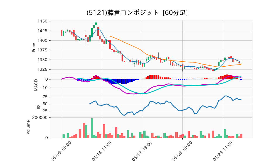 5121_hour_3week_chart