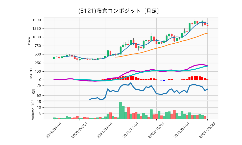 5121_month_5years_chart