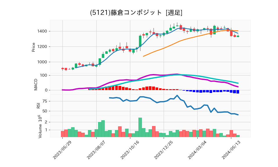 5121_week_1year_chart