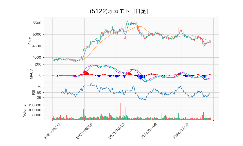 5122_day_1year_chart