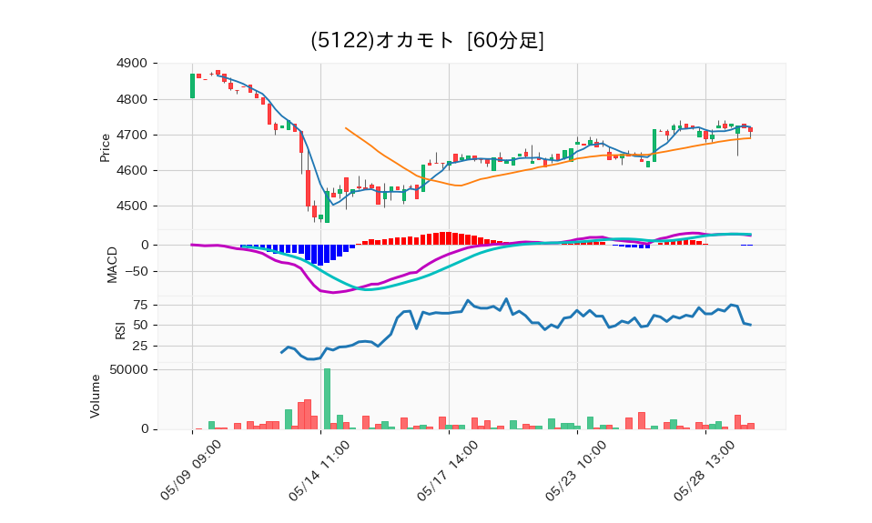 5122_hour_3week_chart