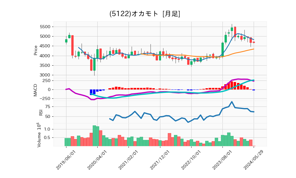 5122_month_5years_chart