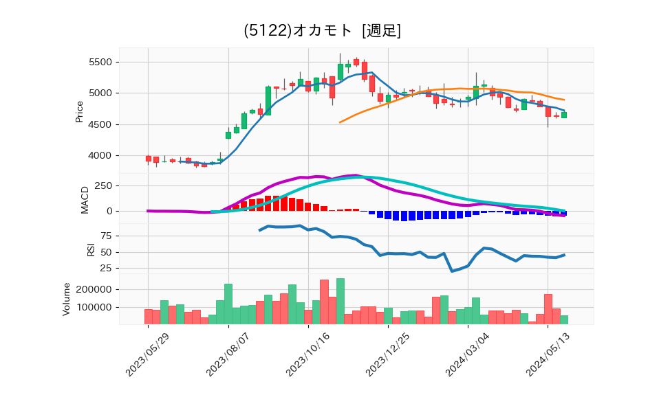 5122_week_1year_chart