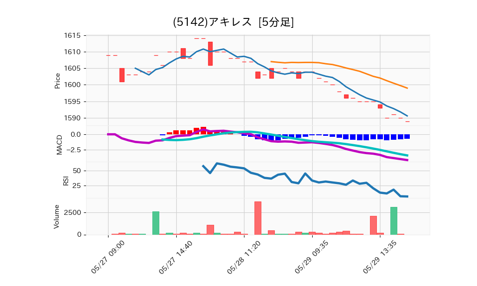 5142_5min_3days_chart