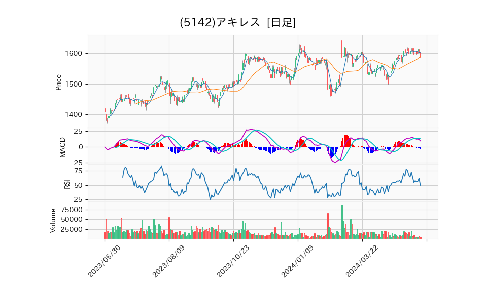 5142_day_1year_chart