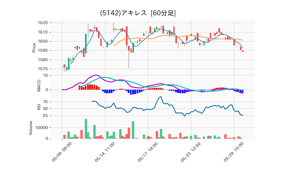 5142_hour_3week_chart