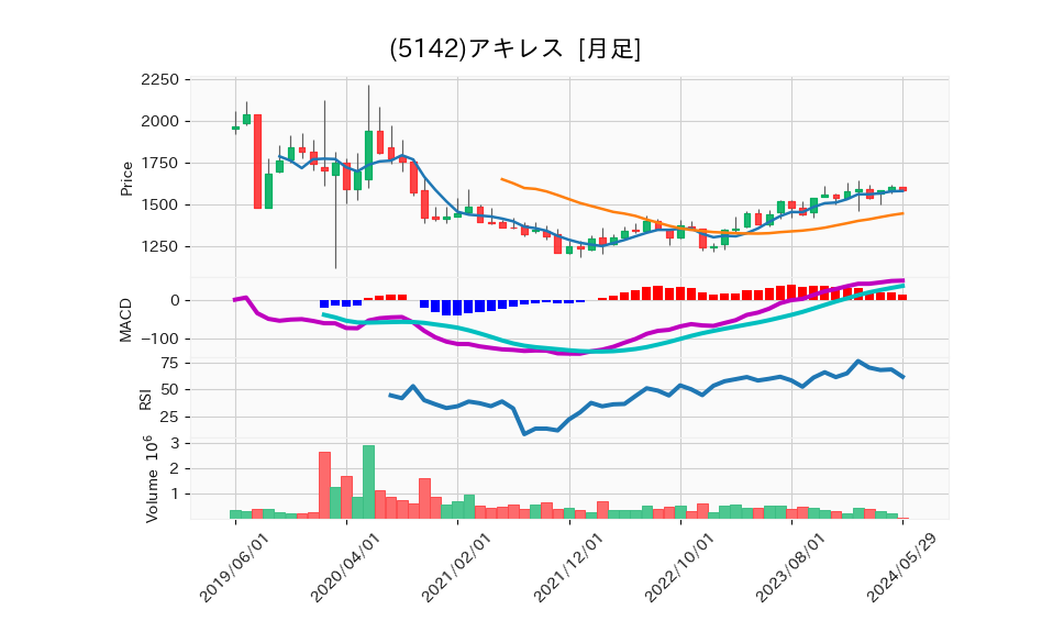 5142_month_5years_chart