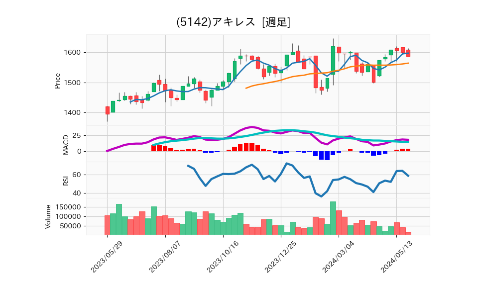 5142_week_1year_chart