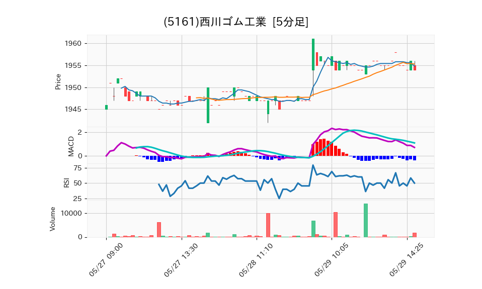 5161_5min_3days_chart