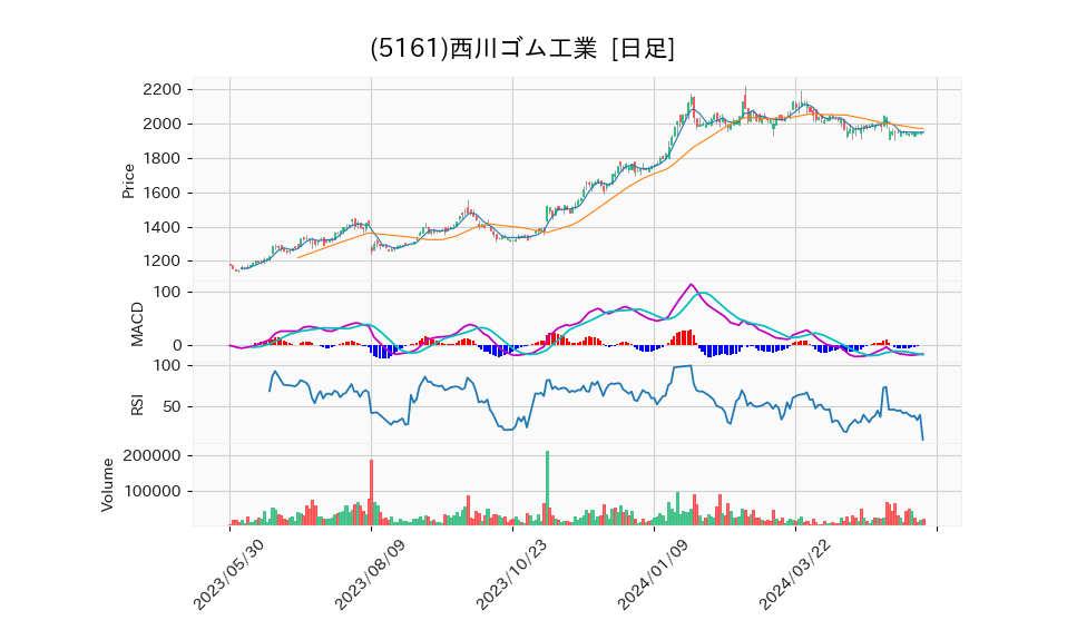 5161_day_1year_chart