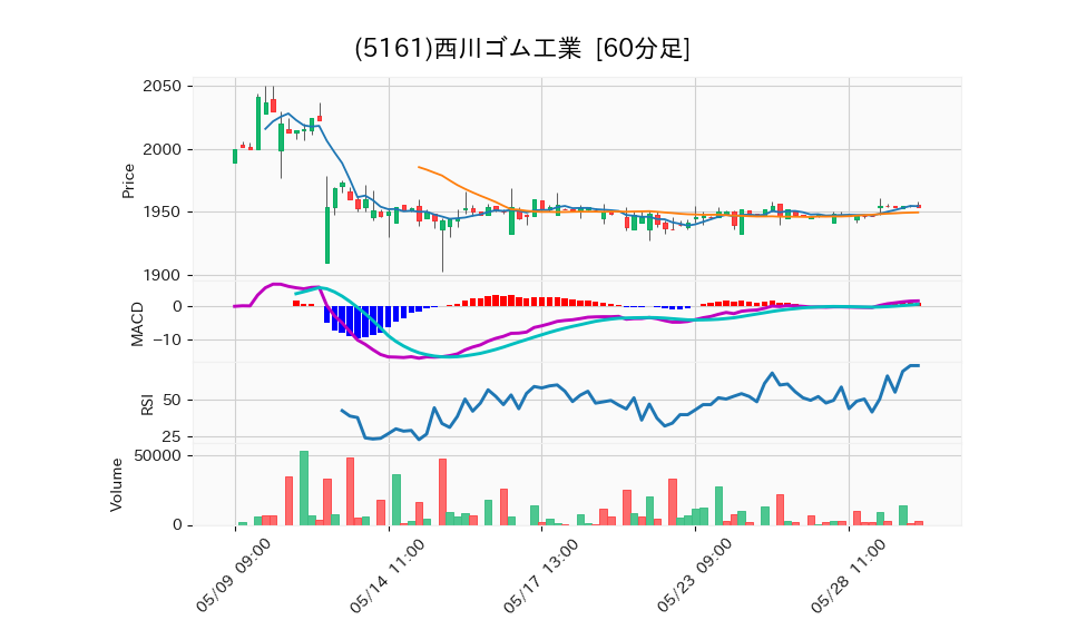 5161_hour_3week_chart