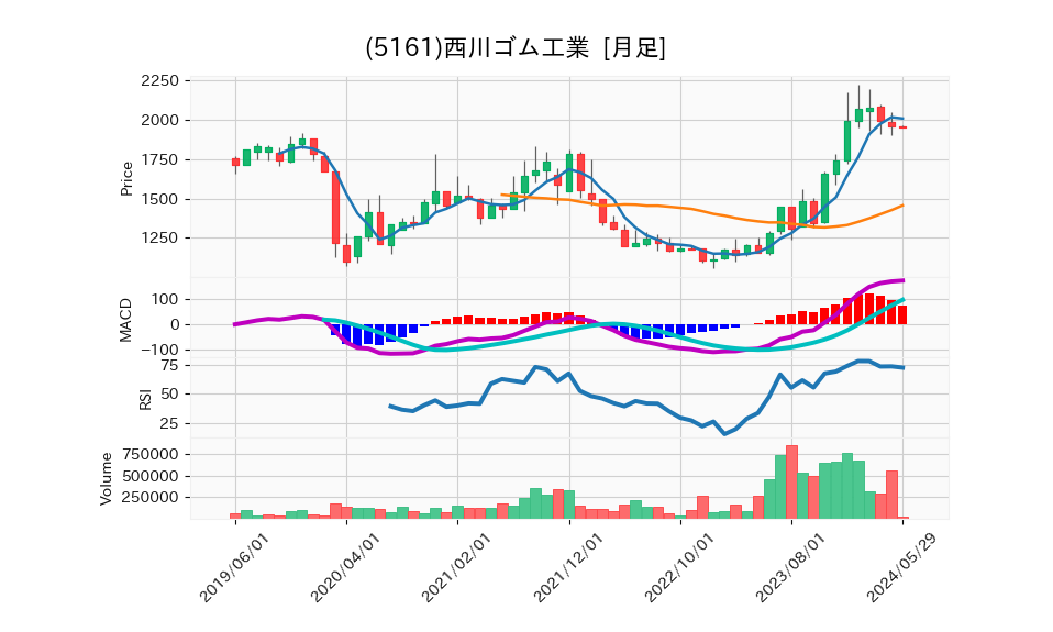 5161_month_5years_chart