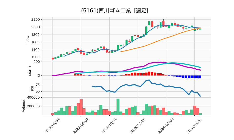 5161_week_1year_chart