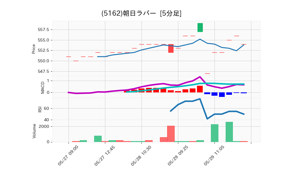 5162_5min_3days_chart