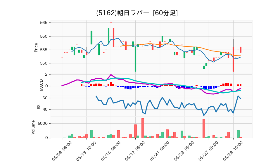 5162_hour_3week_chart