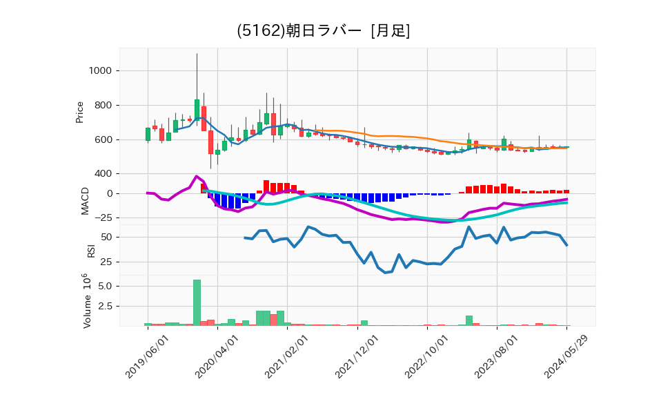 5162_month_5years_chart