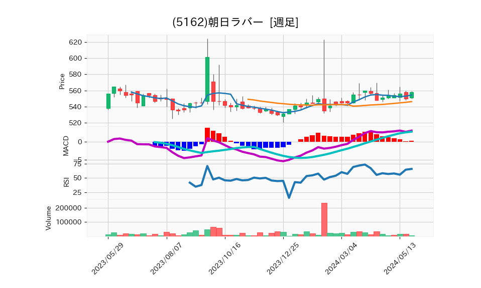 5162_week_1year_chart