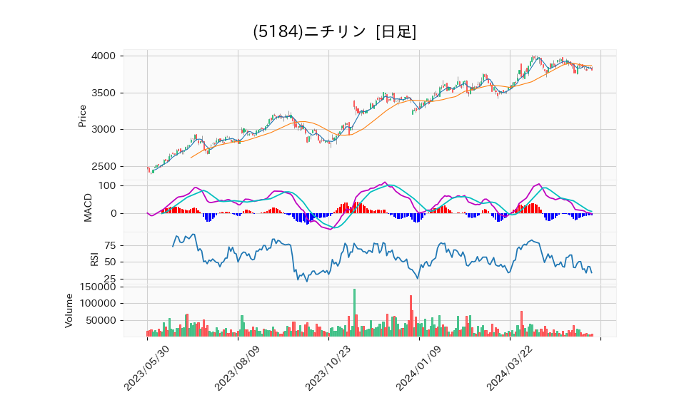 5184_day_1year_chart