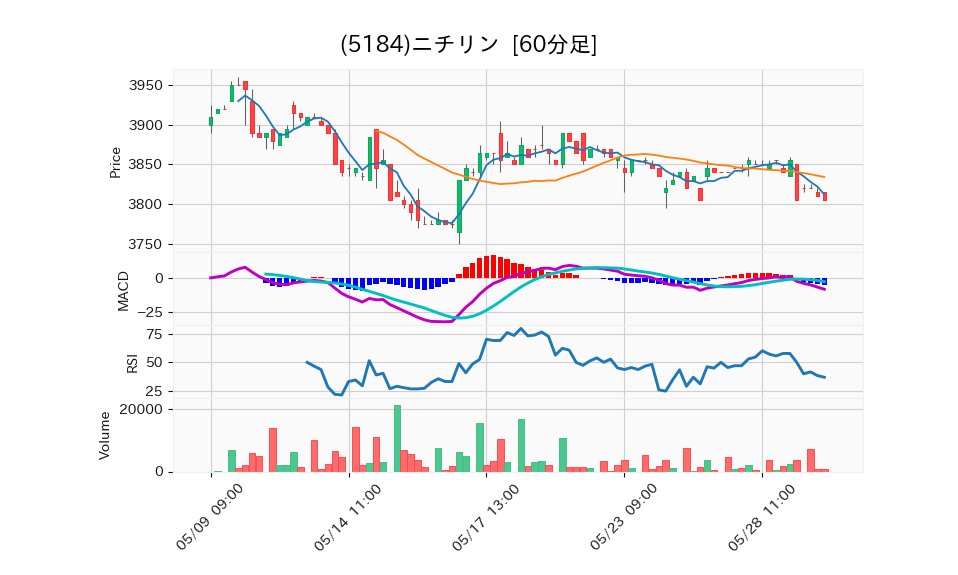 5184_hour_3week_chart