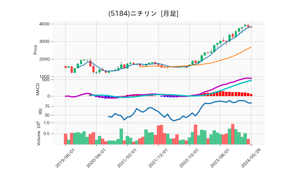 5184_month_5years_chart