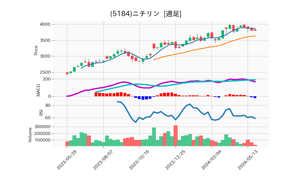 5184_week_1year_chart