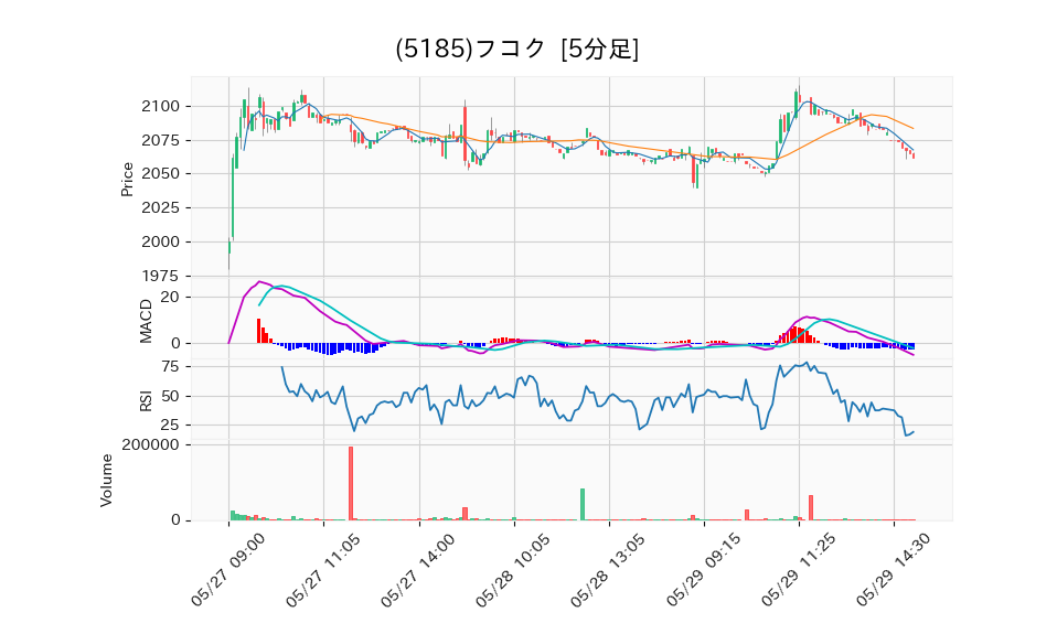 5185_5min_3days_chart