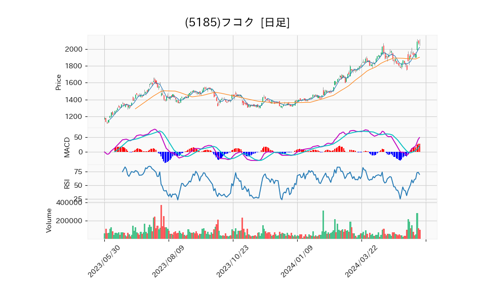 5185_day_1year_chart