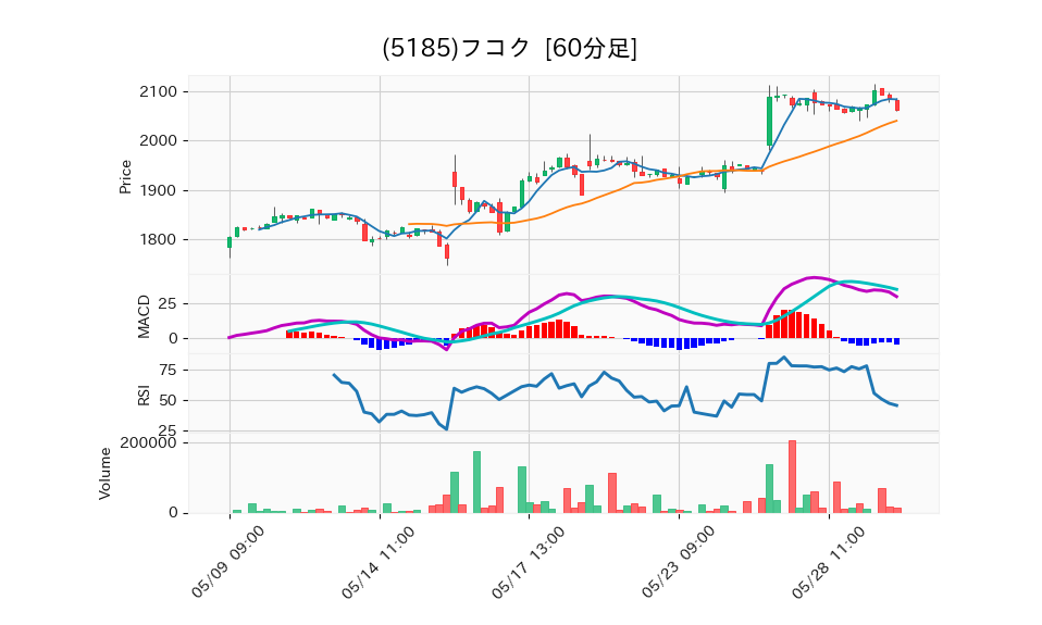 5185_hour_3week_chart