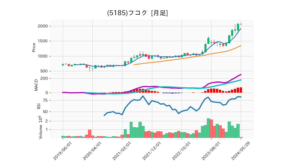 5185_month_5years_chart