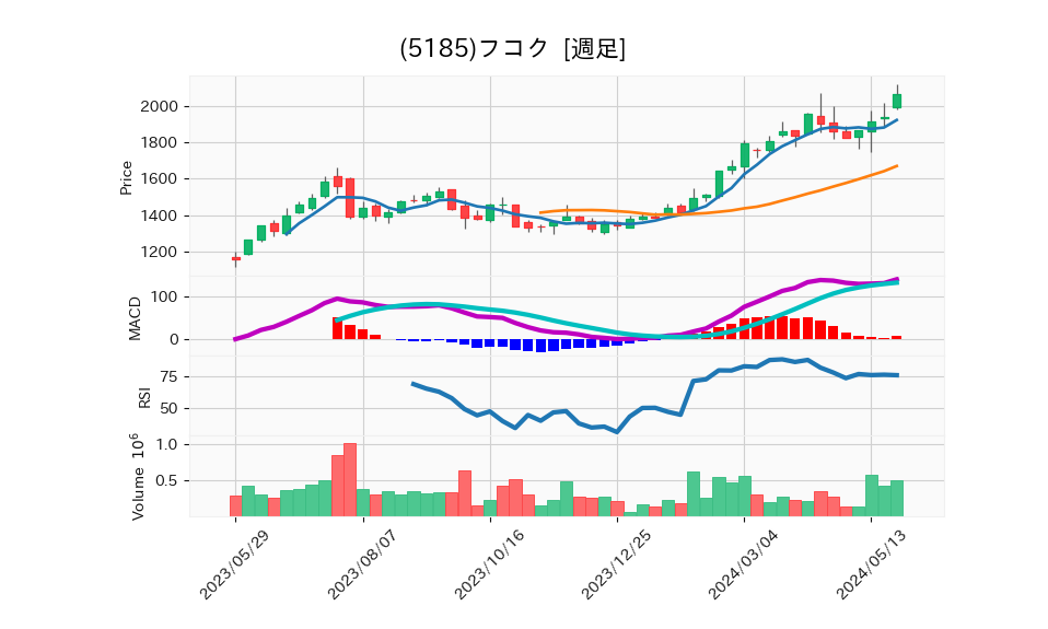 5185_week_1year_chart