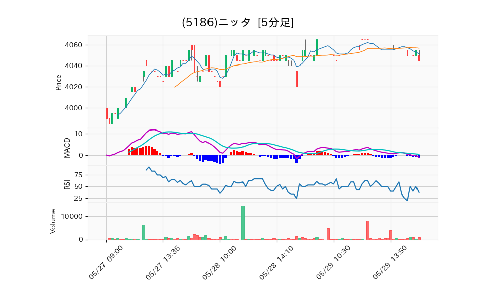 5186_5min_3days_chart